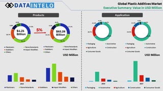 6
$4.25
Billion
$65.28
Billion
5%
 