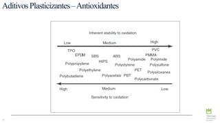 65
AditivosPlasticizantes–Antioxidantes
 