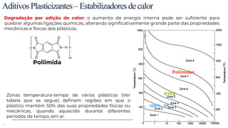 73
AditivosPlasticizantes–Estabilizadoresdecalor
Degradação por adição de calor: o aumento da energia interna pode ser suficiente para
quebrar algumas ligações químicas, alterando significativamente grande parte das propriedades
mecânicas e físicas dos plásticos.
Poliimida
Zonas temperatura-tempo de vários plásticos (Ver
tabela que se segue) definem regiões em que o
plástico mantém 50% das suas propriedades físicas ou
mecânicas, quando aquecido durante diferentes
períodos de tempo, em ar.
PTFE
Poliimidas
HDPE, PP
 