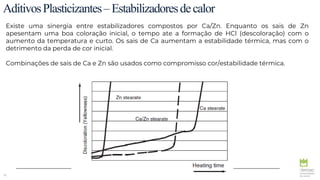 76
AditivosPlasticizantes–Estabilizadoresdecalor
Existe uma sinergia entre estabilizadores compostos por Ca/Zn. Enquanto os sais de Zn
apesentam uma boa coloração inicial, o tempo ate a formação de HCl (descoloração) com o
aumento da temperatura e curto. Os sais de Ca aumentam a estabilidade térmica, mas com o
detrimento da perda de cor inicial.
Combinações de sais de Ca e Zn são usados como compromisso cor/estabilidade térmica.
 