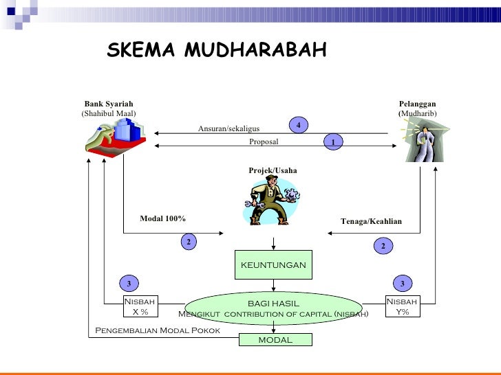 shirkah dan mudharabah shirkah dan mudharabah