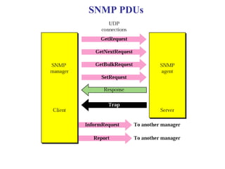 SNMP PDUs 