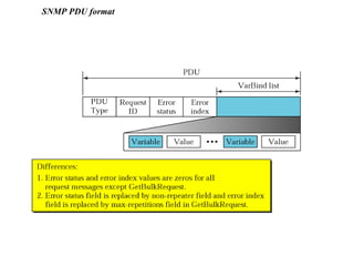 SNMP PDU format 