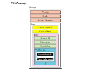 SNMP message 