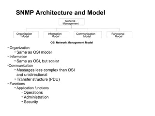SNMP Architecture and Model Organization Same as OSI model Information Same as OSI, but scalar Communication Messages less complex than OSI   and unidirectional  Transfer structure (PDU) Functions Application functions Operations Administration Security Network Management Information Model Organization Model Functional Model Communication Model OSl Network Management Model 