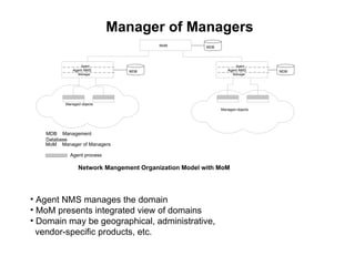Manager of Managers Agent NMS manages the domain MoM presents integrated view of domains Domain may be geographical, administrative,   vendor-specific products, etc. MoM Agent Agent NMS Manager Managed objects Managed objects Network Mangement Organization Model with MoM Agent process MDB MDB MDB MoM  Manager of Managers MDB  Management Database Agent Agent NMS Manager 