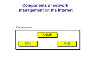 Components of network  management on the Internet 