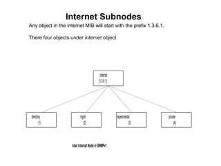 Internet Subnodes Any object in the internet MIB will start with the prefix 1.3.6.1. There four objects under  internet  object 