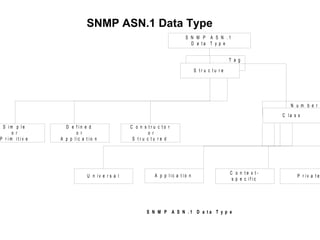 SNMP ASN.1 Data Type 