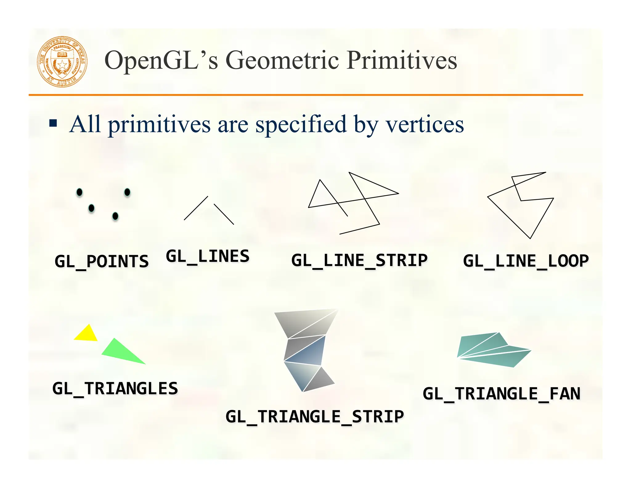  All primitives are specified by vertices
OpenGL’s Geometric Primitives
GL_TRIANGLE_STRIP	
  
GL_TRIANGLE_FAN	
  
GL_LINES	
   GL_LINE_LOOP	
  
GL_LINE_STRIP	
  
GL_TRIANGLES	
  
GL_POINTS	
  
 