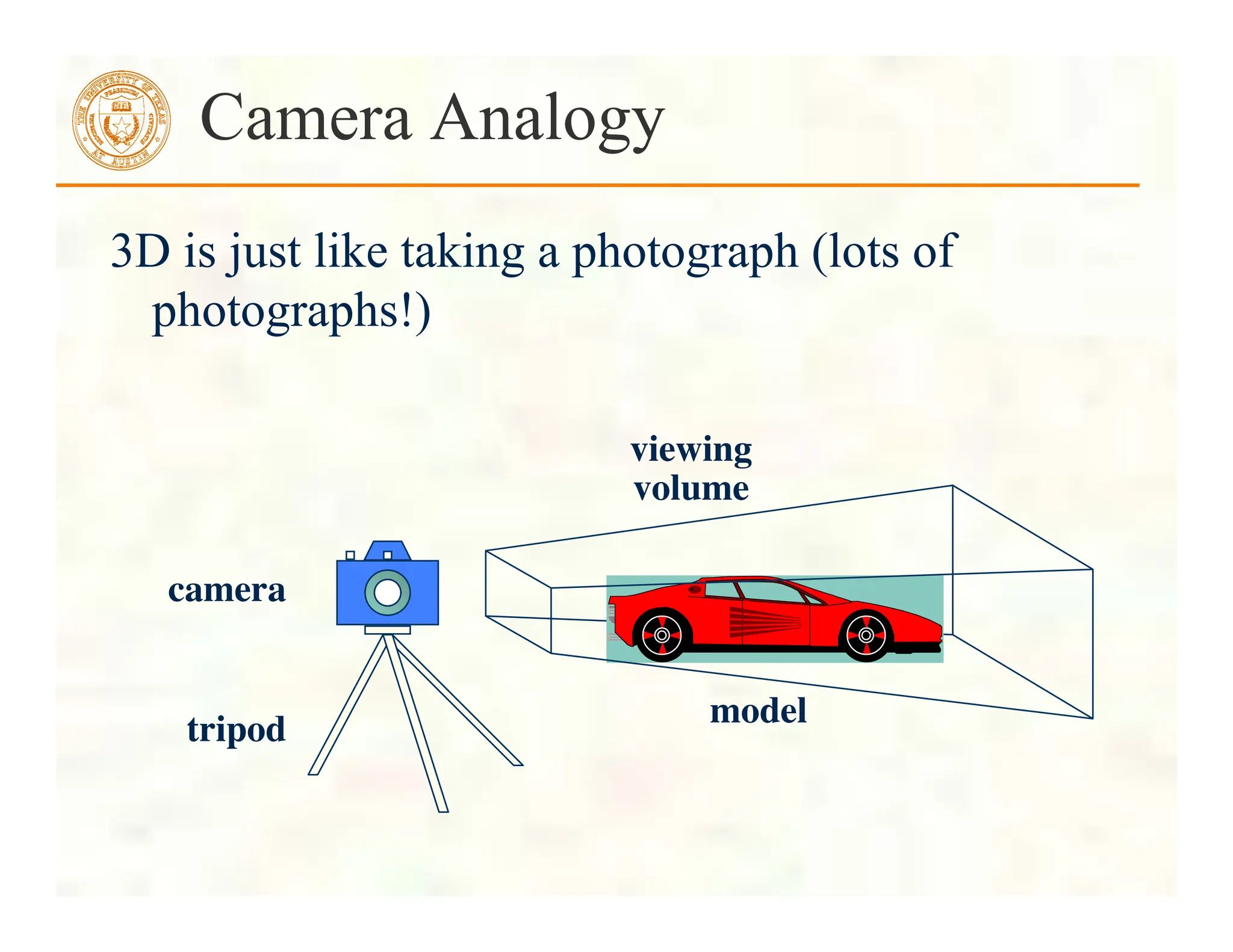 3D is just like taking a photograph (lots of
photographs!)
Camera Analogy
camera	

tripod	

model	

viewing	

volume	

 