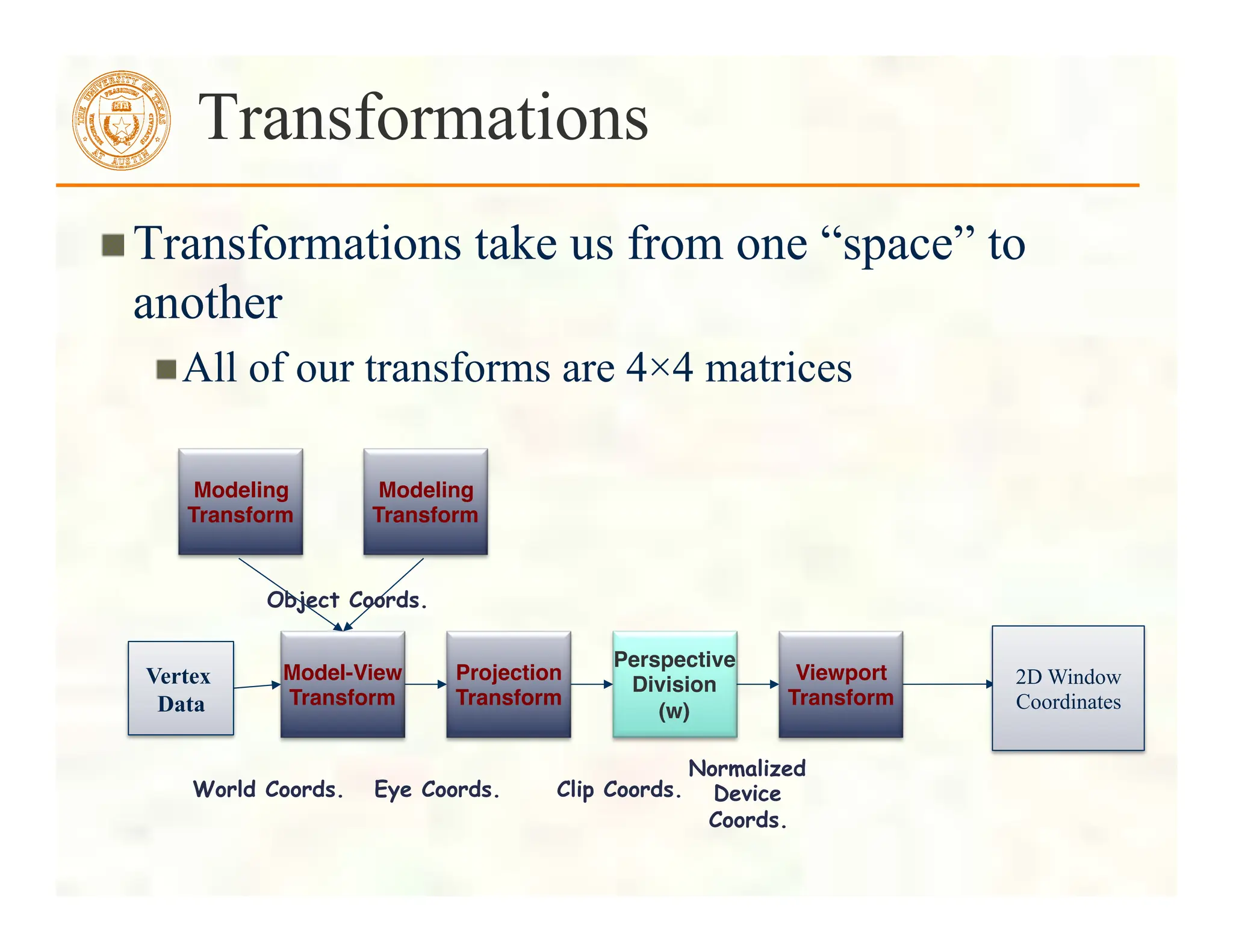 " Transformations take us from one “space” to
another
" All of our transforms are 4×4 matrices
Transformations
Model-View
Transform"
Projection
Transform"
Perspective
Division"
(w)"
Viewport
Transform"
Modeling
Transform"
Modeling
Transform"
Object Coords.
World Coords. Eye Coords. Clip Coords.
Normalized
Device
Coords.
Vertex
Data
2D Window
Coordinates
 