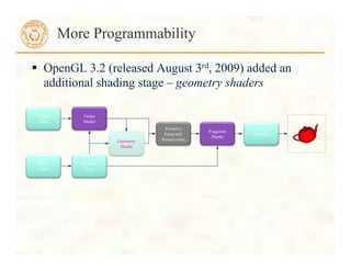  OpenGL 3.2 (released August 3rd, 2009) added an
additional shading stage – geometry shaders
More Programmability
Primitive
Setup and
Rasterization
Fragment
Shader
Blending
Vertex
Data
Pixel
Data
Vertex
Shader
Texture
Store
Geometry
Shader
 