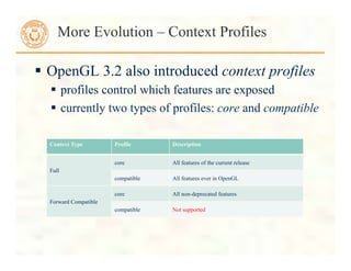  OpenGL 3.2 also introduced context profiles
 profiles control which features are exposed
 currently two types of profiles: core and compatible
More Evolution – Context Profiles
Context Type Profile Description
Full
core All features of the current release
compatible All features ever in OpenGL
Forward Compatible
core All non-deprecated features
compatible Not supported
 
