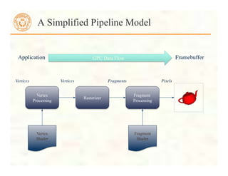 A Simplified Pipeline Model
Vertex
Processing
Rasterizer
Fragment
Processing
Vertex
Shader
Fragment
Shader
GPU Data Flow
Application	

 Framebuffer	

Vertices	

 Vertices	

 Fragments	

 Pixels	

 