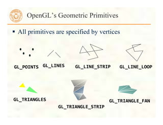  All primitives are specified by vertices
OpenGL’s Geometric Primitives
GL_TRIANGLE_STRIP	
  
GL_TRIANGLE_FAN	
  
GL_LINES	
   GL_LINE_LOOP	
  
GL_LINE_STRIP	
  
GL_TRIANGLES	
  
GL_POINTS	
  
 