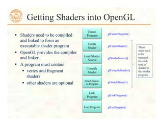  Shaders need to be compiled
and linked to form an
executable shader program
 OpenGL provides the compiler
and linker
 A program must contain
 vertex and fragment
shaders
 other shaders are optional
Getting Shaders into OpenGL
Create
Shader
Load Shader
Source
Compile
Shader
Create
Program
Attach Shader
to Program
Link
Program
glCreateProgram()
glShaderSource()
glCompileShader()
glCreateShader()
glAttachShader()
glLinkProgram()
Use Program glUseProgram()
These
steps need
to be
repeated
for each
type of
shader in
the shader
program
 