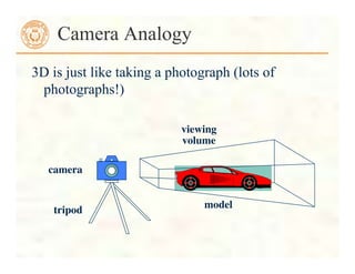 3D is just like taking a photograph (lots of
photographs!)
Camera Analogy
camera	

tripod	

model	

viewing	

volume	

 