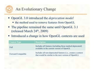  OpenGL 3.0 introduced the deprecation model
 the method used to remove features from OpenGL
 The pipeline remained the same until OpenGL 3.1
(released March 24th, 2009)
 Introduced a change in how OpenGL contexts are used
An Evolutionary Change
Context Type Description
Full
Includes all features (including those marked deprecated)
available in the current version of OpenGL
Forward Compatible
Includes all non-deprecated features (i.e., creates a context
that would be similar to the next version of OpenGL)
 