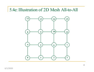 5.4e: Illustration of 2D Mesh All-to-All
0
19
1 2 3
4 765
8 9 10 11
15141312
6/1/2020
 