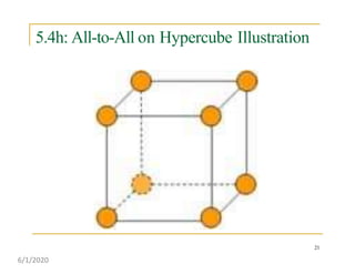 5.4h: All-to-All on Hypercube Illustration
21
6/1/2020
 