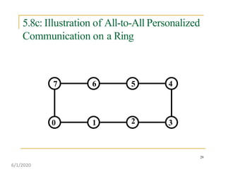 5.8c: Illustration of All-to-All Personalized
Communication on a Ring
0
29
1 2 3
4567
6/1/2020
 