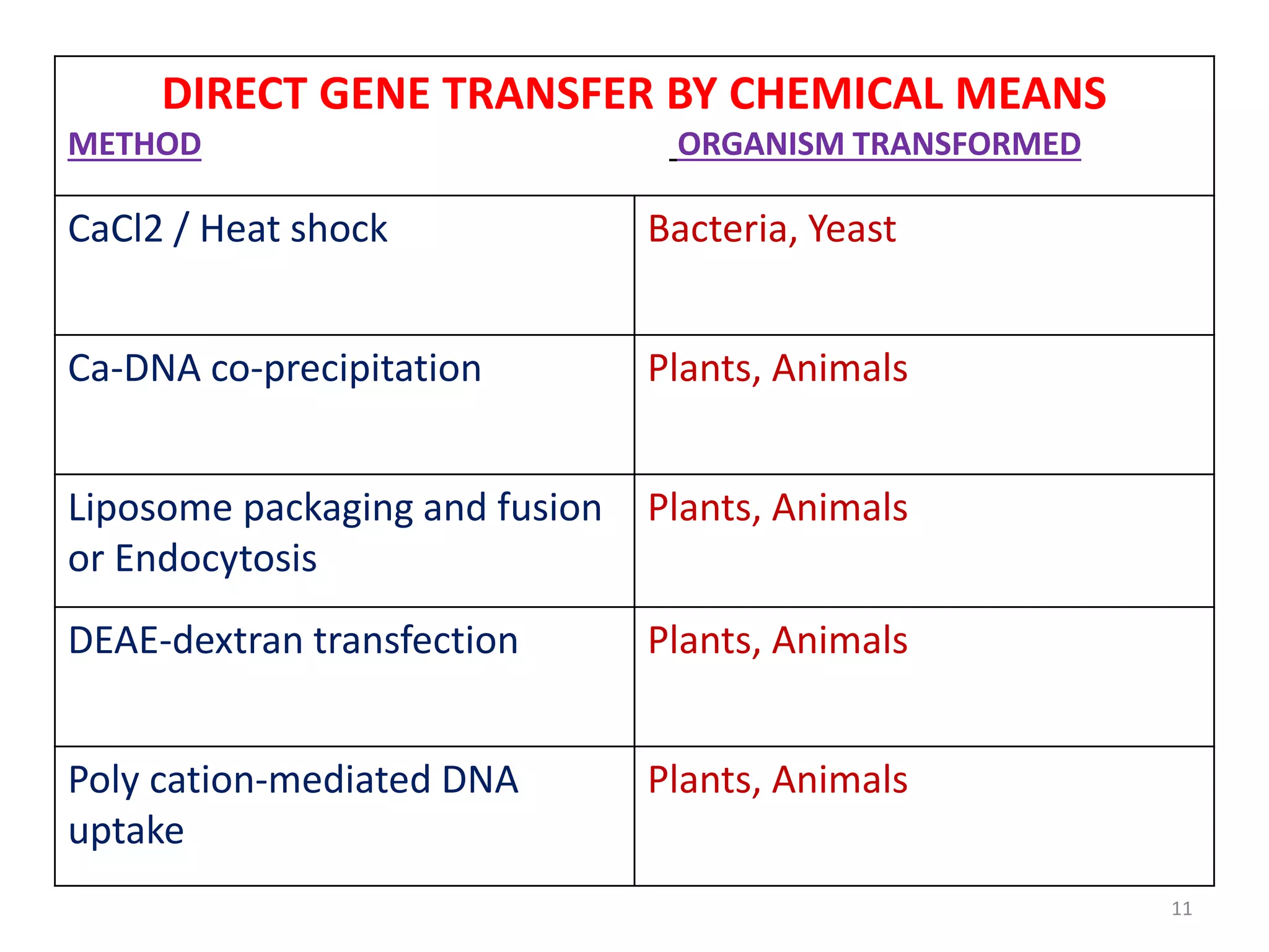 DIRECT GENE TRANSFER BY CHEMICAL MEANS
METHOD ORGANISM TRANSFORMED
CaCl2 / Heat shock Bacteria, Yeast
Ca-DNA co-precipitation Plants, Animals
Liposome packaging and fusion
or Endocytosis
Plants, Animals
DEAE-dextran transfection Plants, Animals
Poly cation-mediated DNA
uptake
Plants, Animals
11
 