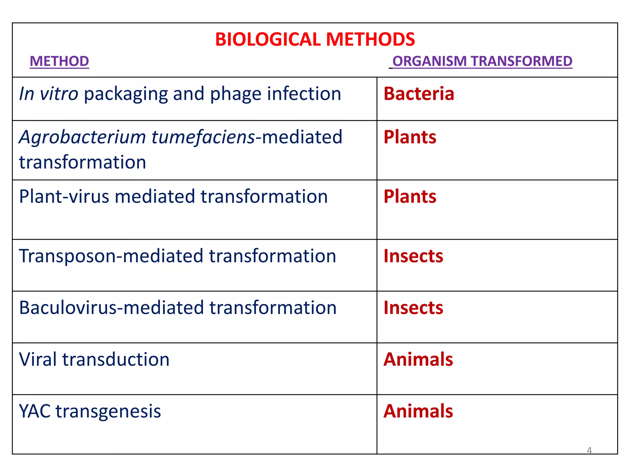 BIOLOGICAL METHODS
METHOD ORGANISM TRANSFORMED
In vitro packaging and phage infection Bacteria
Agrobacterium tumefaciens-mediated
transformation
Plants
Plant-virus mediated transformation Plants
Transposon-mediated transformation Insects
Baculovirus-mediated transformation Insects
Viral transduction Animals
YAC transgenesis Animals
4
 