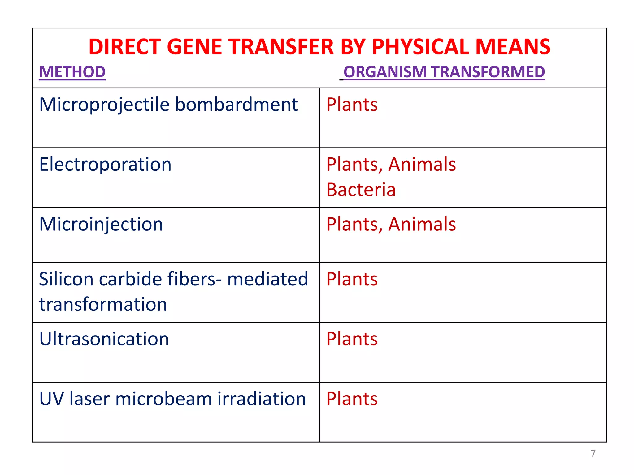 DIRECT GENE TRANSFER BY PHYSICAL MEANS
METHOD ORGANISM TRANSFORMED
Microprojectile bombardment Plants
Electroporation Plants, Animals
Bacteria
Microinjection Plants, Animals
Silicon carbide fibers- mediated
transformation
Plants
Ultrasonication Plants
UV laser microbeam irradiation Plants
7
 