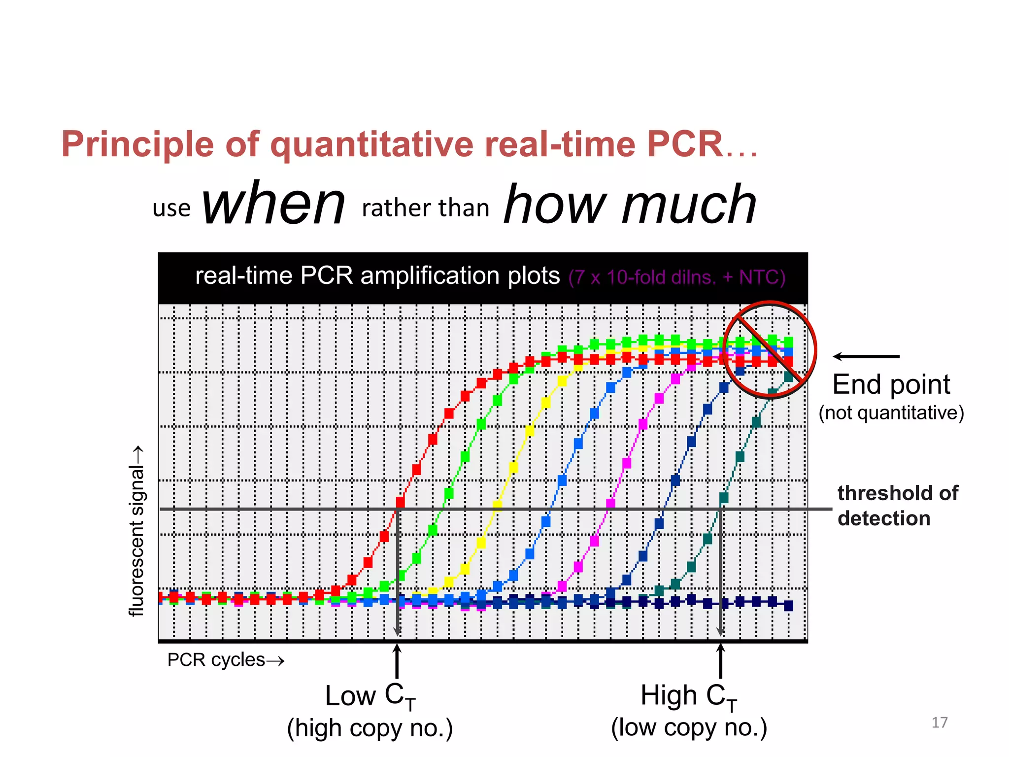 Principle of quantitative real-time PCR…
use when rather than how much
fluorescentsignal
PCR cycles
Low
(high copy no.)
High CT
(low copy no.)
real-time PCR amplification plots (7 x 10-fold dilns. + NTC)
End point
(not quantitative)
threshold of
detection
CT
17
 