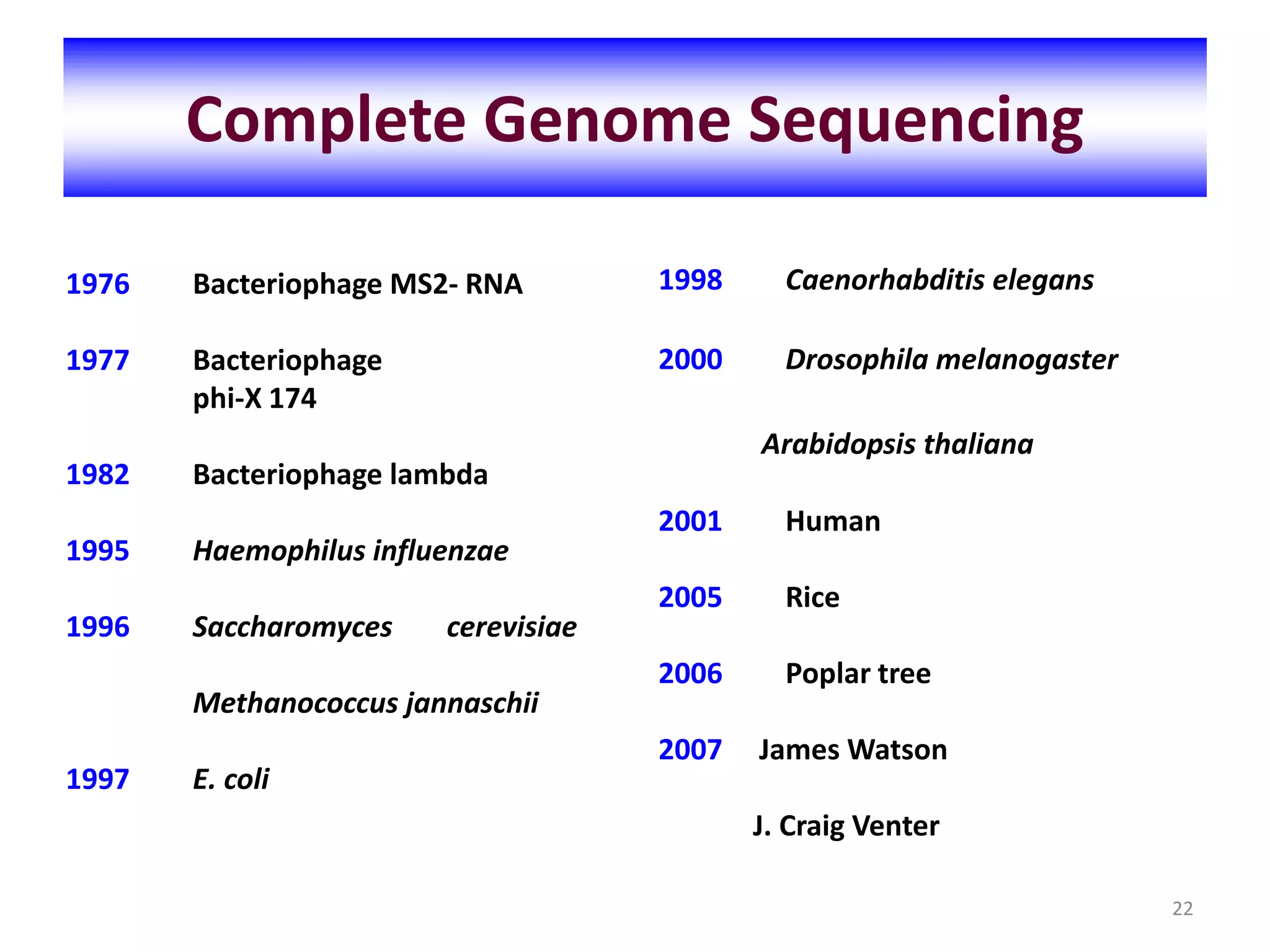 Complete Genome Sequencing
1976 Bacteriophage MS2- RNA
1977 Bacteriophage
phi-X 174
1982 Bacteriophage lambda
1995 Haemophilus influenzae
1996 Saccharomyces cerevisiae
Methanococcus jannaschii
1997 E. coli
1998 Caenorhabditis elegans
2000 Drosophila melanogaster
Arabidopsis thaliana
2001 Human
2005 Rice
2006 Poplar tree
2007 James Watson
J. Craig Venter
22
 