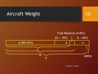 Aircraft Weight
7/18/2016 11:45 AM
10
d
a (66-44%) b
24 – 16%
TFW
6 – 40%
Fuel Reserve (4-6%)
c
MRWe
 