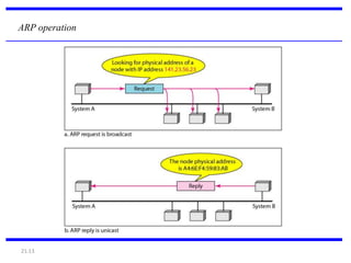 21.13
ARP operation
 