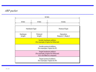 21.14
ARP packet
 