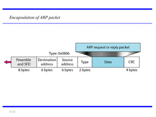21.15
Encapsulation of ARP packet
 