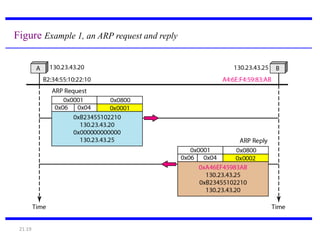 21.19
Figure Example 1, an ARP request and reply
 