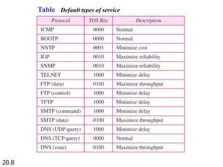 20.8
Table Default types of service
 