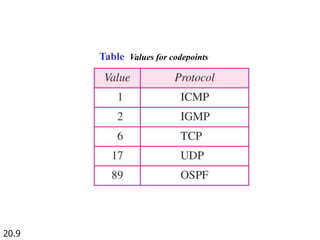 20.9
Table Values for codepoints
 