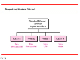 13.13
Categories of Standard Ethernet
 