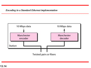 13.14
Encoding in a Standard Ethernet implementation
 
