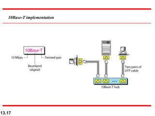 13.17
10Base-T implementation
 