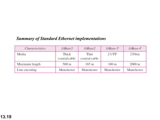 13.19
Summary of Standard Ethernet implementations
 