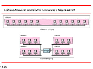 13.23
Collision domains in an unbridged network and a bridged network
 