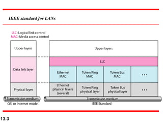 13.3
IEEE standard for LANs
 
