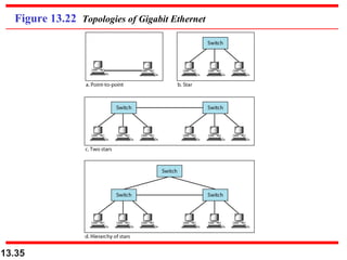 13.35
Figure 13.22 Topologies of Gigabit Ethernet
 
