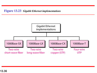 13.36
Figure 13.23 Gigabit Ethernet implementations
 