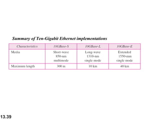 13.39
Summary of Ten-Gigabit Ethernet implementations
 