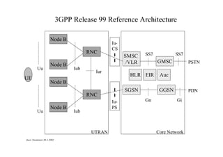 3GPP Release 99 Reference Architecture
Node B
RNC
Uu

UE

Node B

Iub

IuCS

SMSC
/VLR

Iur

SS7

SS7

GMSC

HLR EIR

PSTN

Auc

Node B
SGSN

RNC
Uu

Node B

IuPS

Iub

UTRAN
Jussi Tuominen 30.1.2002

GGSN
Gn

PDN
Gi

Core Network

 