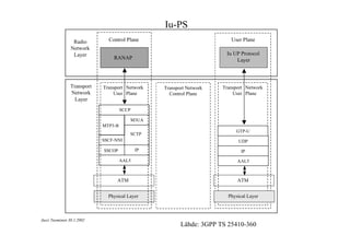 Iu-PS
Radio
Network
Layer

Control Plane

User Plane

RANAP

Iu UP Protocol
Layer

Transport
Network
Layer

Transport Network
User Plane

Transport Network
Control Plane

Transport Network
User Plane

SCCP
M3UA
MTP3-B
SCTP
SSCF-NNI
SSCF-NNI

UDP
IP

SSCOP

GTP-U

AAL5

IP
AAL5

ATM
Physical Layer

Jussi Tuominen 30.1.2002

ATM
Physical Layer

Lähde: 3GPP TS 25410-360

 