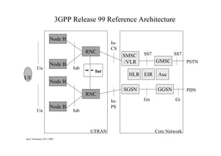 3GPP Release 99 Reference Architecture
Node B
RNC
Uu

UE

Node B

Iub

IuCS

SMSC
/VLR

Iur

SS7

SS7

GMSC

HLR EIR

PSTN

Auc

Node B
SGSN

RNC
Uu

Node B

IuPS

Iub

UTRAN
Jussi Tuominen 30.1.2002

GGSN
Gn

PDN
Gi

Core Network

 